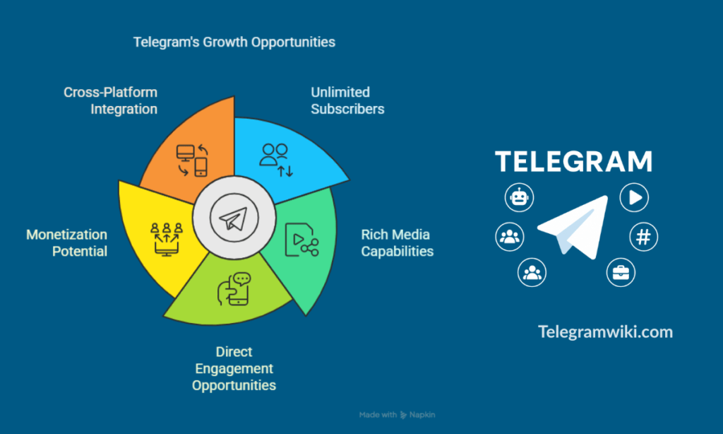 Telegram Channels Growth Strategies