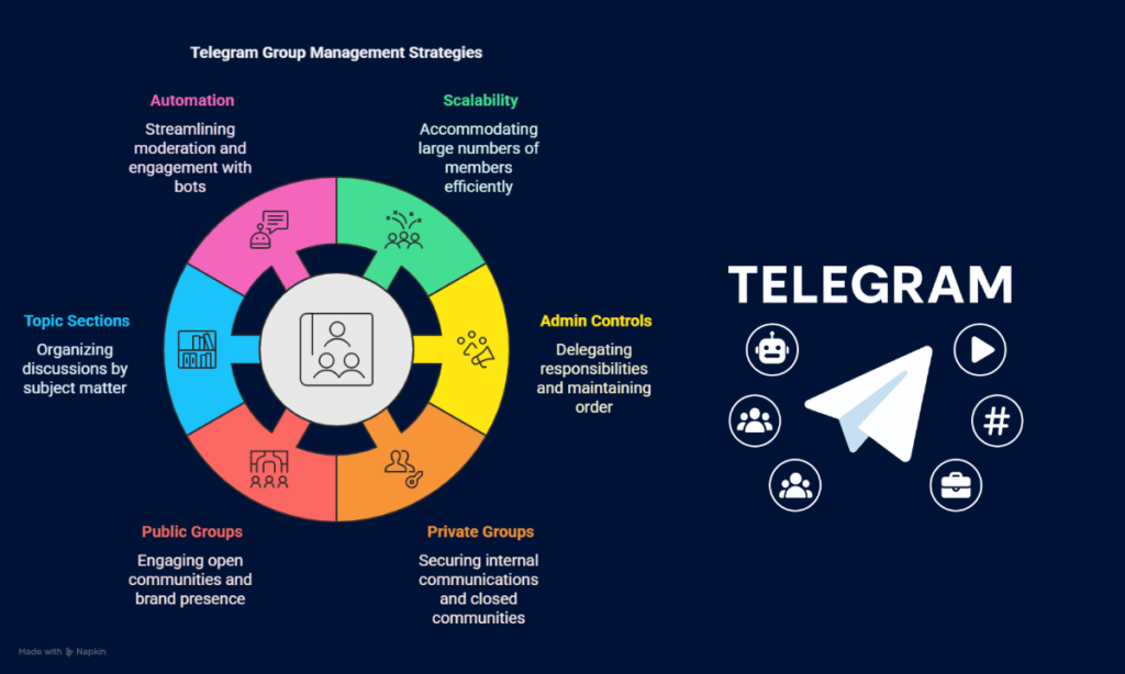 Telegram Group Management Strategies