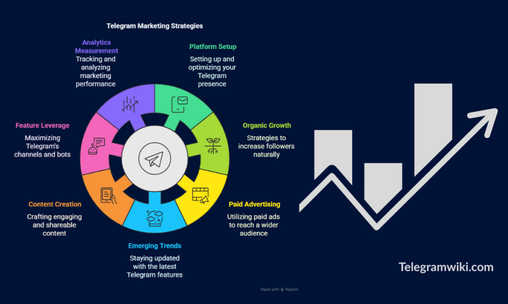 Telegram Marketing Strategies