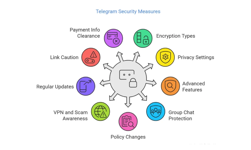 Telegram Security Measures