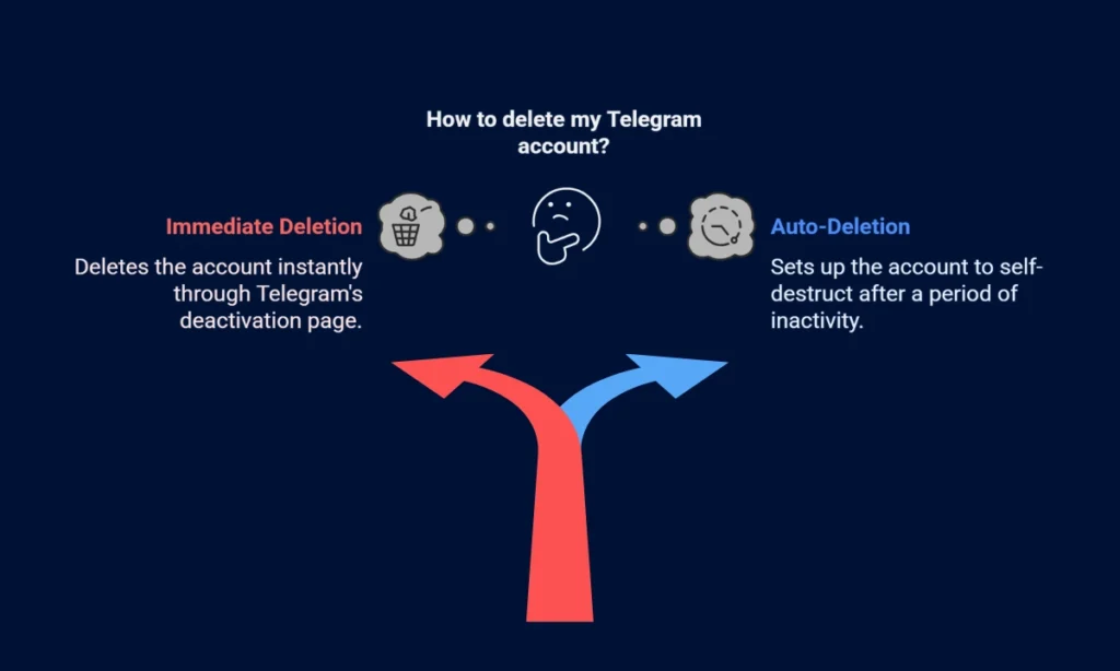 how to delete telegram account 2 methods explained step by step