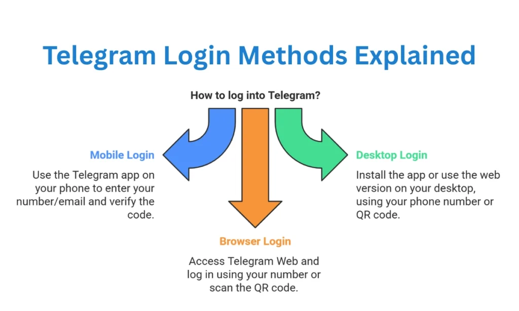 Telegram Login Methods Step by Step For all devices